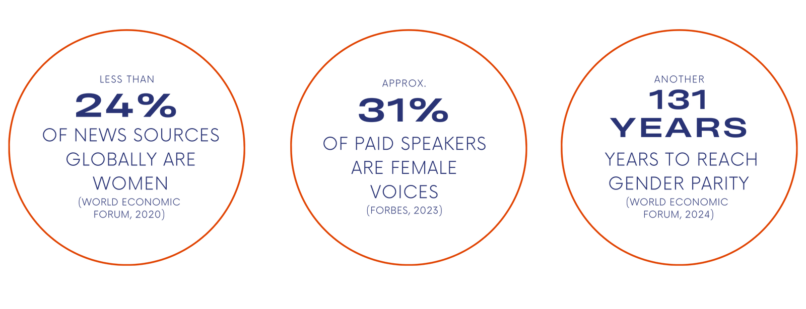 Less than 24% of news sources globally are women. 31% of paid speakers are female voices. Another 131 years to reach gender parity.