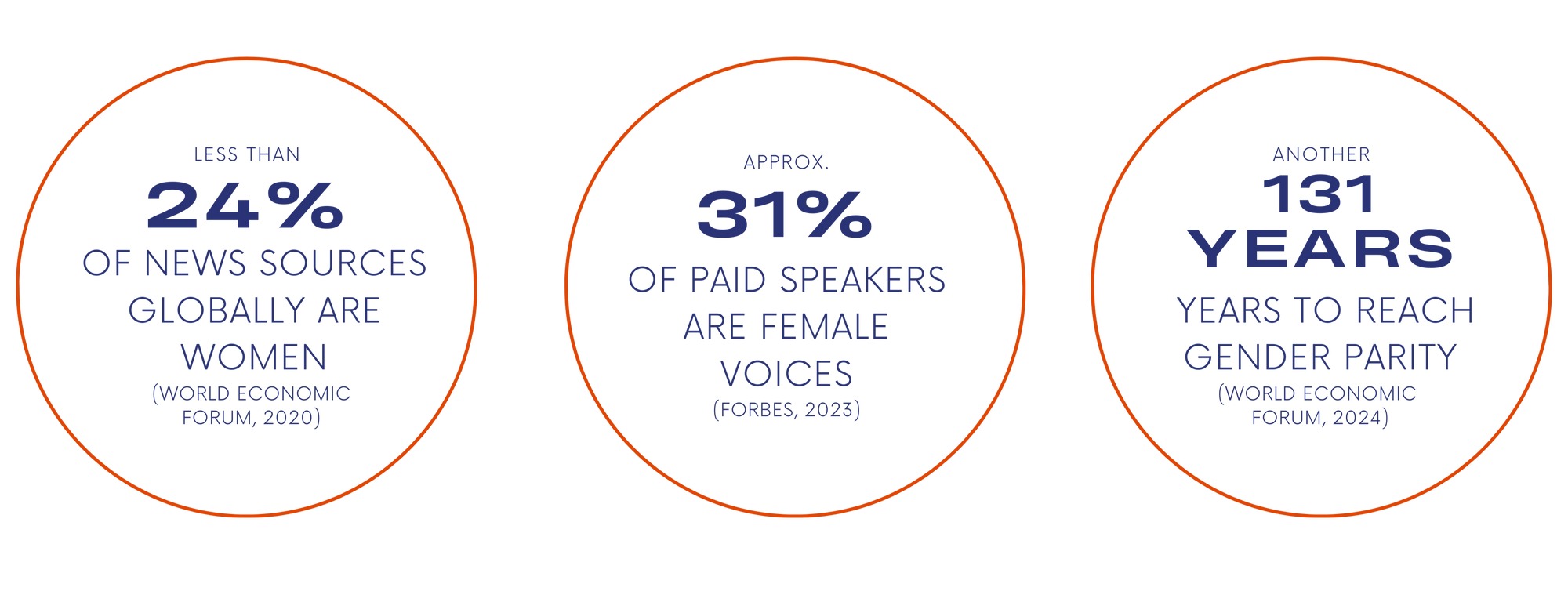 Less than 24% of news sources globally are women. 31% of paid speakers are female voices. Another 131 years to reach gender parity.